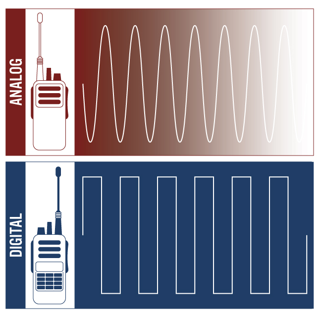 If we compare the analog vs digital radio wave patterns, we can notice that Analog waves are continuous in nature whereas digital waves are discrete.